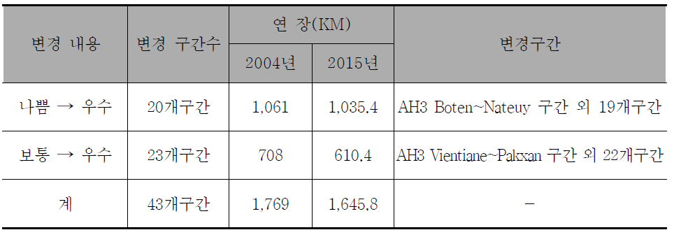 캄보디아 포장상태 변경내용