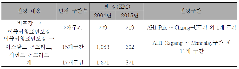 미얀마 도로형식 변경내용