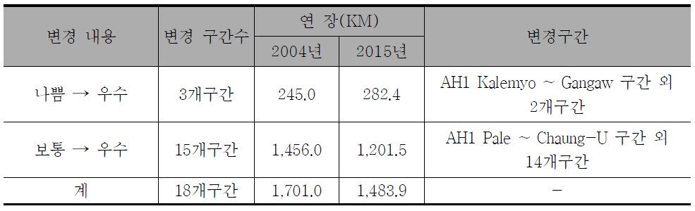 미얀마 포장상태 변경내용