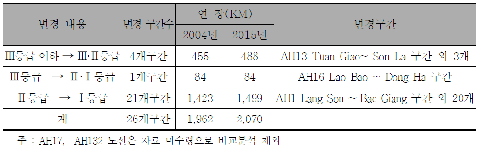 베트남 도로등급 변경내용