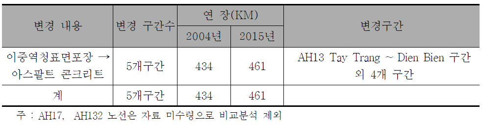 베트남 포장형식 변경내용