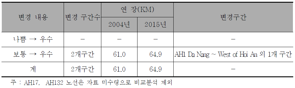 베트남 포장상태 변경내용