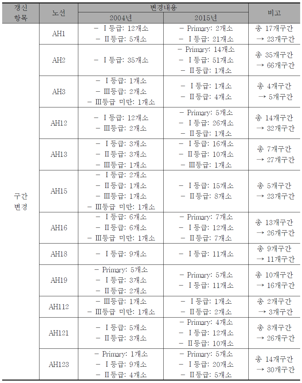 태국 구간 통합 및 분할 변경내용