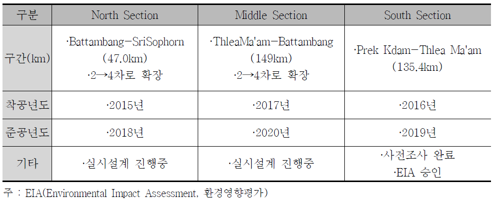 캄보디아 AH1 단계별 차로확장 공사