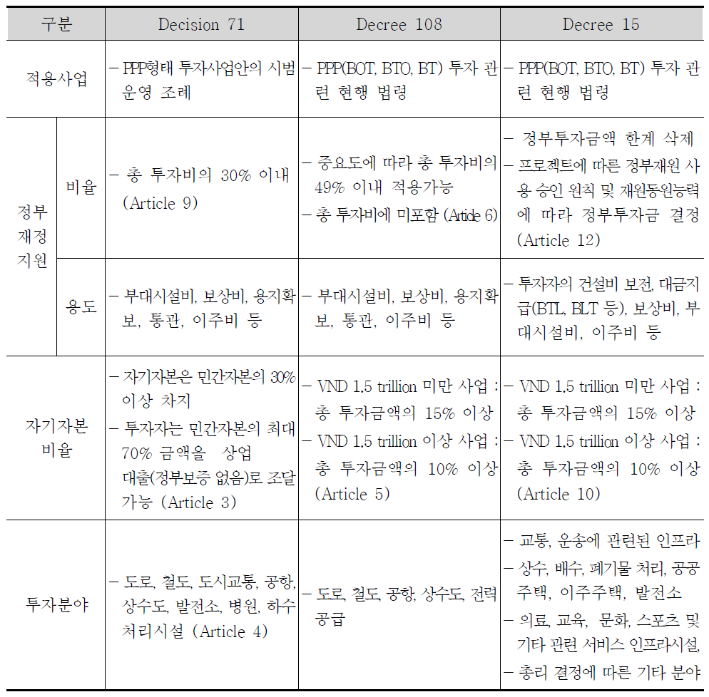 베트남의 도로투자사업 관련 법·제도