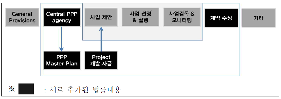 New PPP Law의 주요 변경 내용