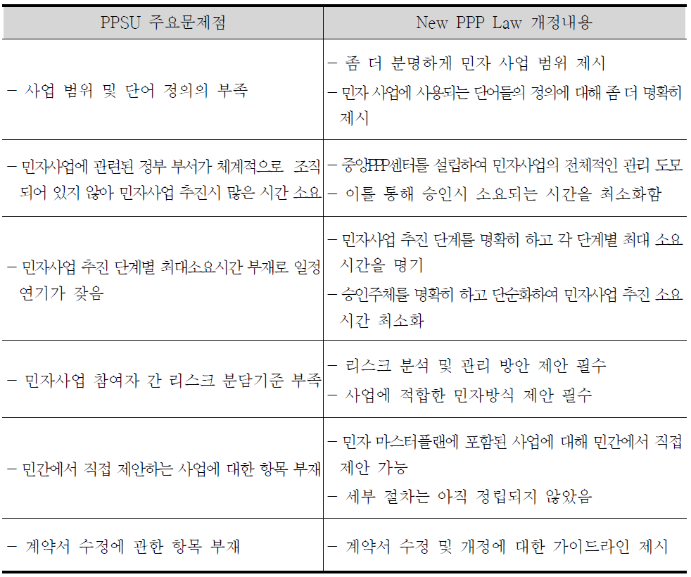 태국의 PPSU의 주요문제점 및 새로운 PPP 개정내용