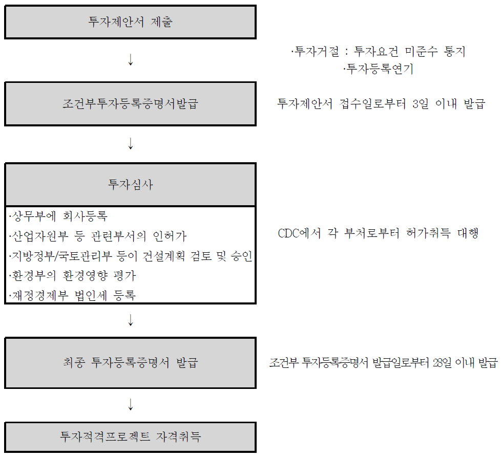 캄보디아 투자사업 절차