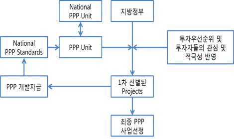 ADB 투자제안사업 프로세스