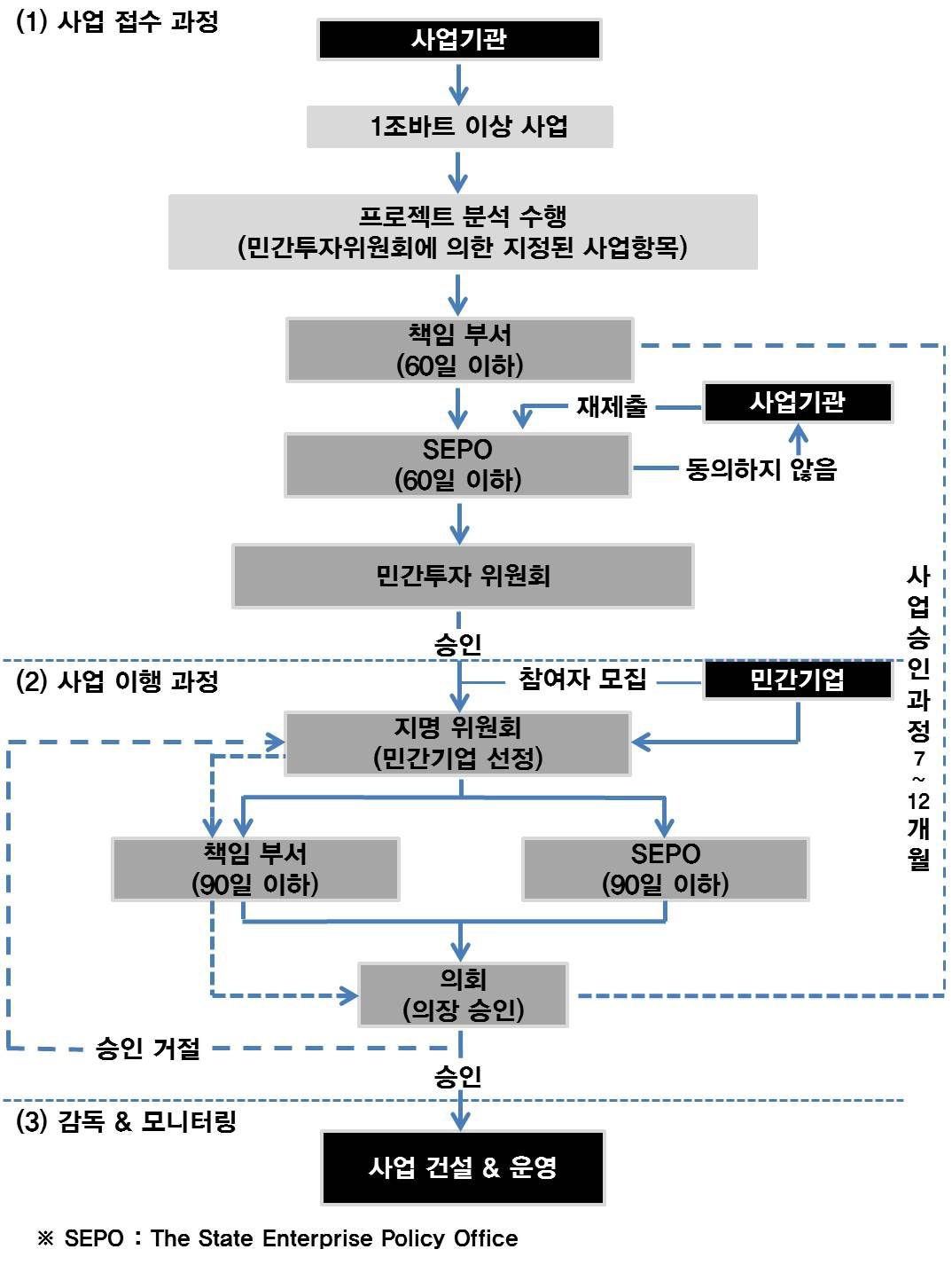 베트남 민간투자사업 절차