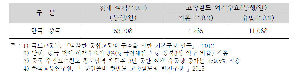 북한 경의선 구간 고속철도 통과수요 예측 결과(2030)