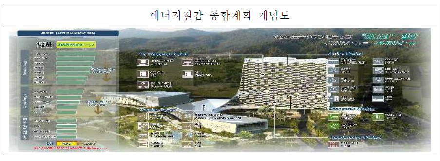 한국토지주택공사 에너지절감 종합계획 개념도
