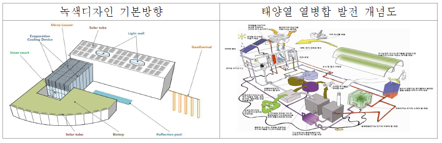 한국교육개발원 녹색디자인 기본방향 및 태양열 열병합 발전 개념도