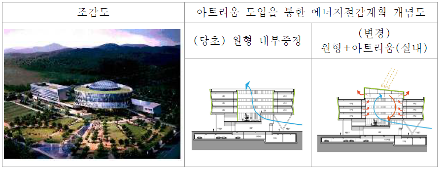 한국전기안전공사 아트리움 도입을 통한 에너지절감계획 개념도