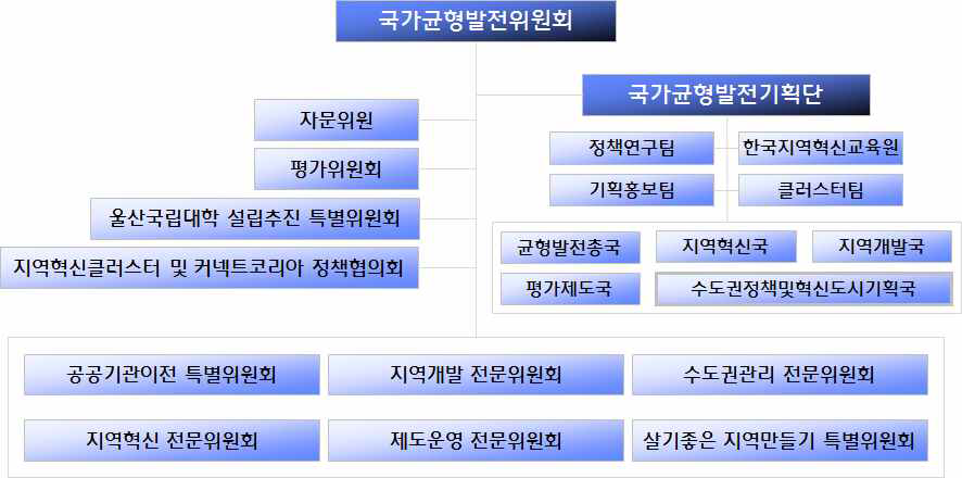 국가균형발전위원회의 구성(2006.10월말 기준)