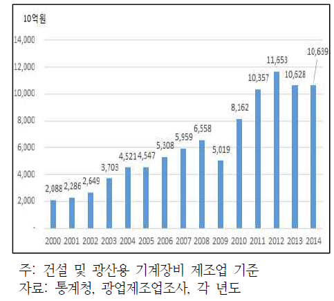 건설기계 생산시장 규모 추이