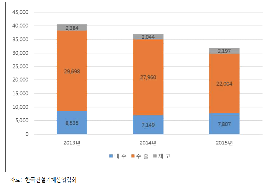 굴삭기 생산현황