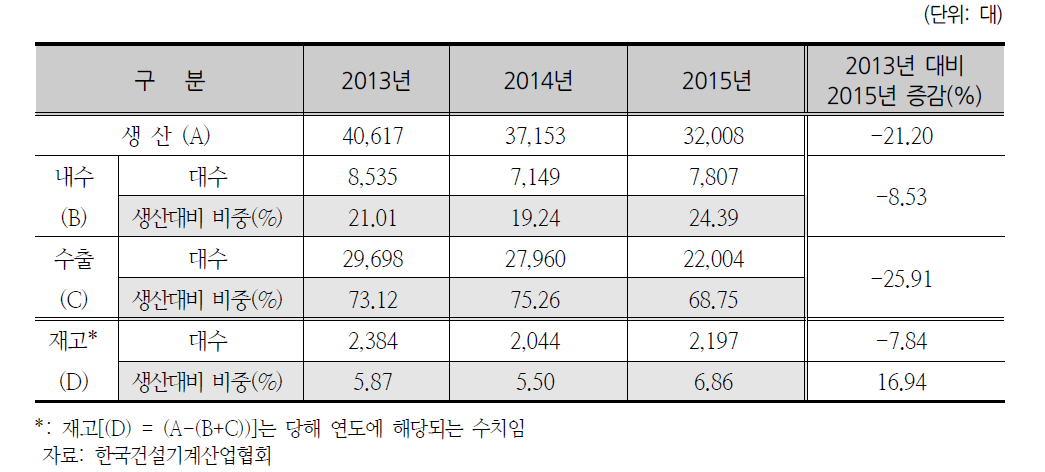 굴삭기 생산 현황(2013-2015)