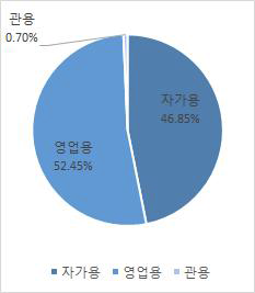 전체 건설기계 용도별 비중