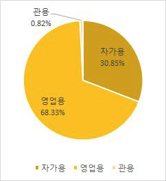 굴삭기 용도별 비중