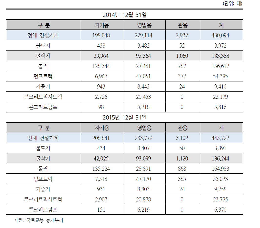 기종별 용도별 건설기계 변동 현황