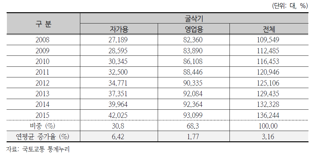 굴삭기 용도별 등록 추이