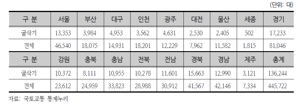 굴삭기 및 전체 건설기계 지역별 등록현황