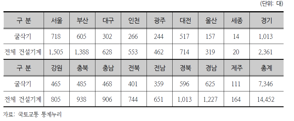 굴삭기 및 전체 기계 지역별 말소현황