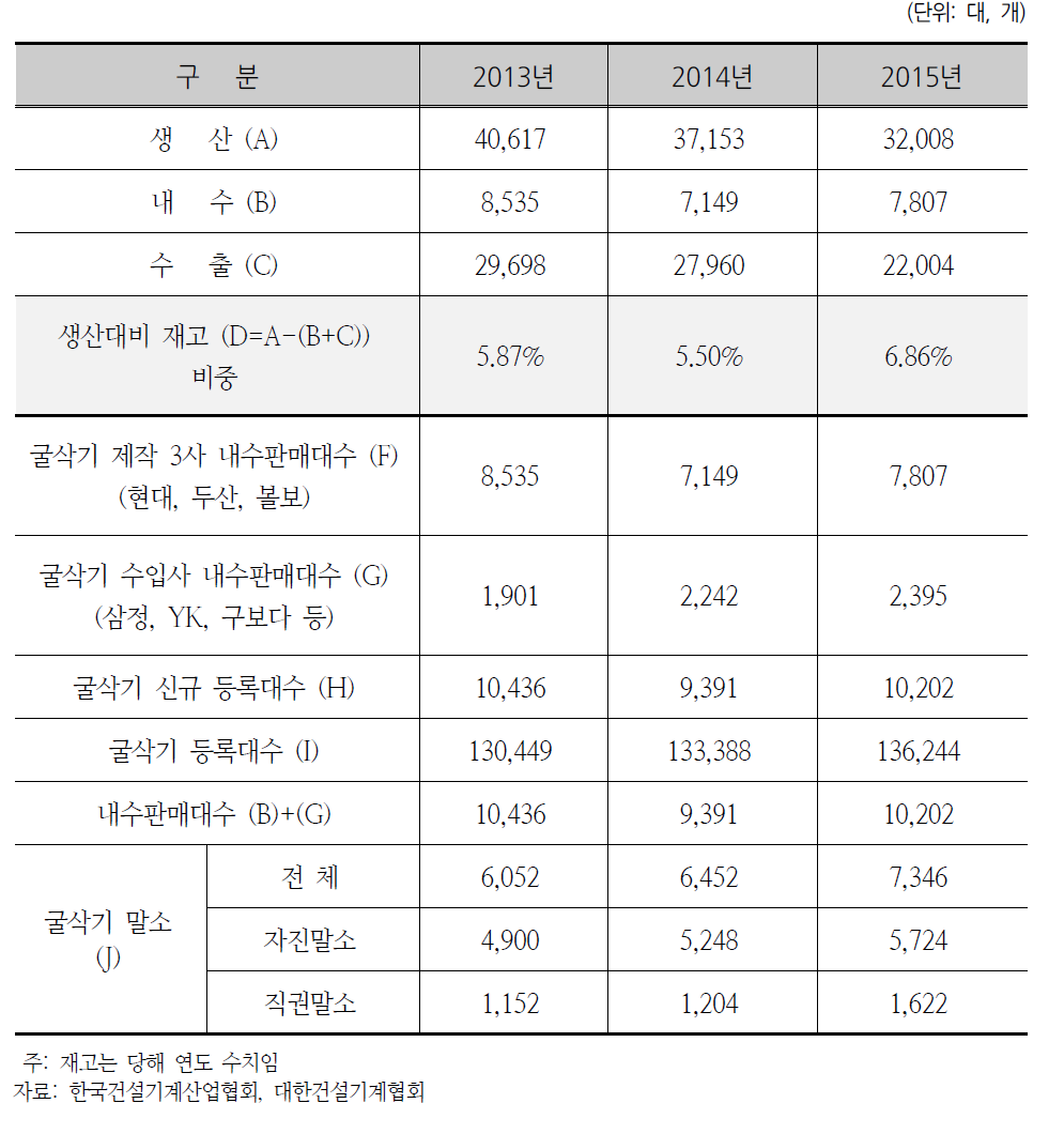 굴삭기 현황 분석 종합