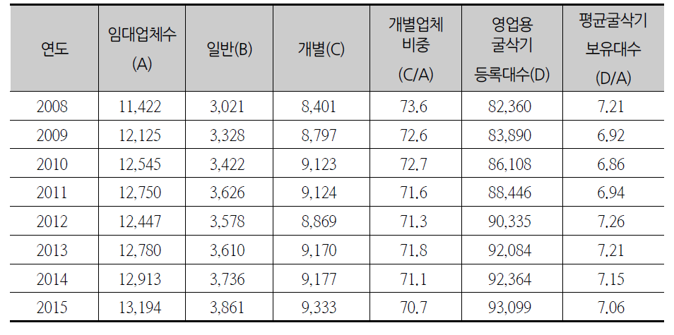 임대업체별 굴삭기 보유현황