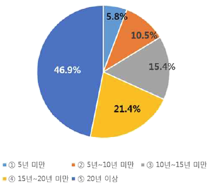 종사기간