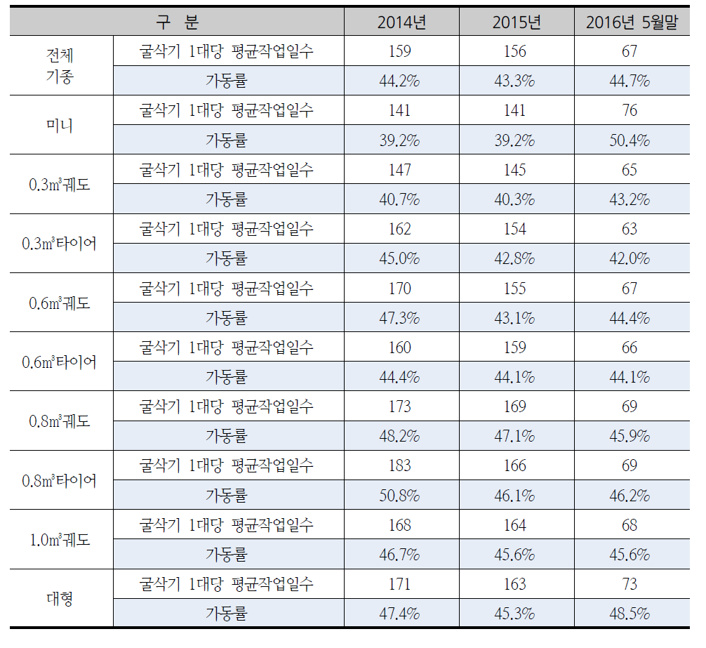 굴삭기 작업일수 및 가동률