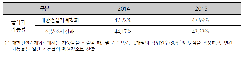 가동률 비교 분석결과