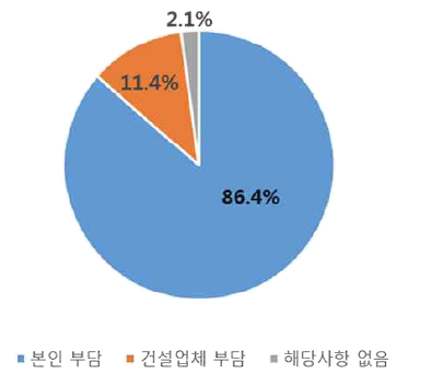 유류비 부담율(일대)