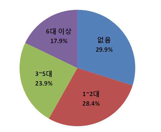 굴삭기 임대 대수