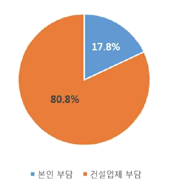 현장이동 부담률(월대)