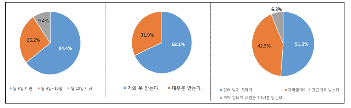 초과 작업 일수 및 추가 할증임대료