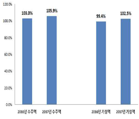 2016년, 2017년 수주/기성액 전망