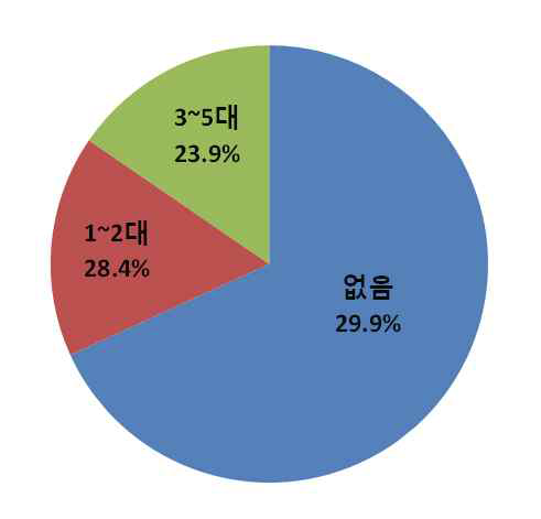 자가용 굴삭기 보유 대수