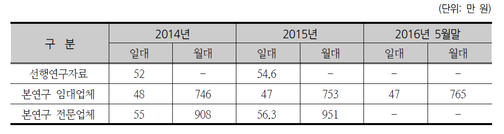 굴삭기 임대료 단가 비교 분석결과