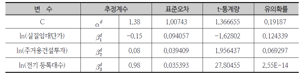 굴삭기 수요함수 추정결과