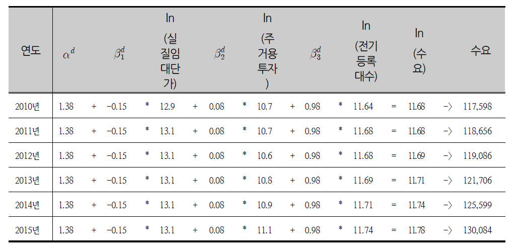 굴삭기 수요량 추정 결과