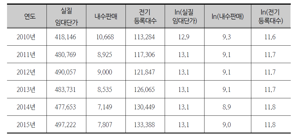 굴삭기 공급량 추정에 사용된 자료