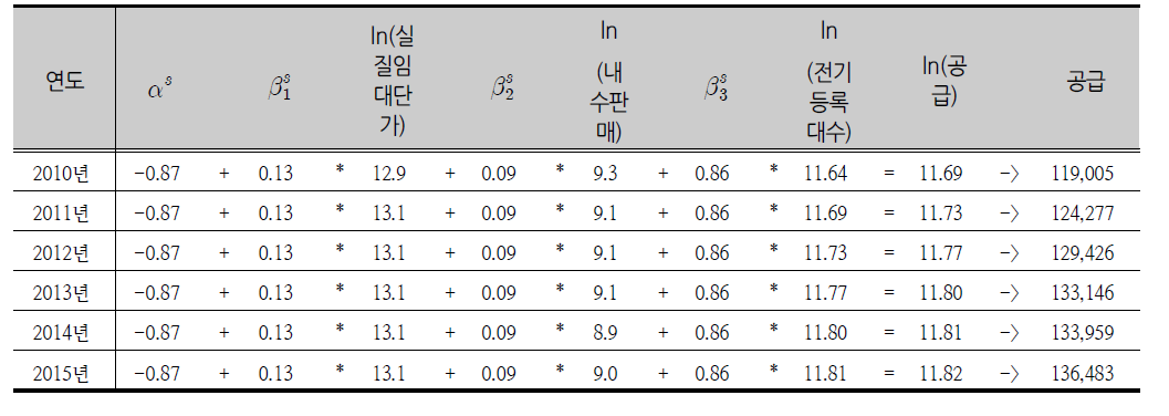 굴삭기 공급량 추정 결과