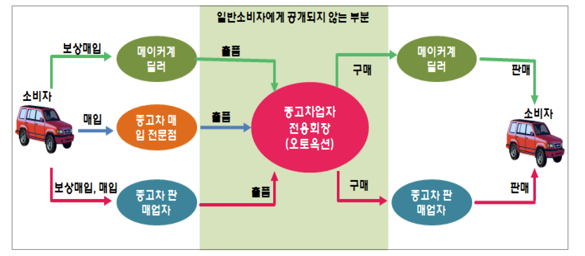 일본의 중고자동차 유통구조