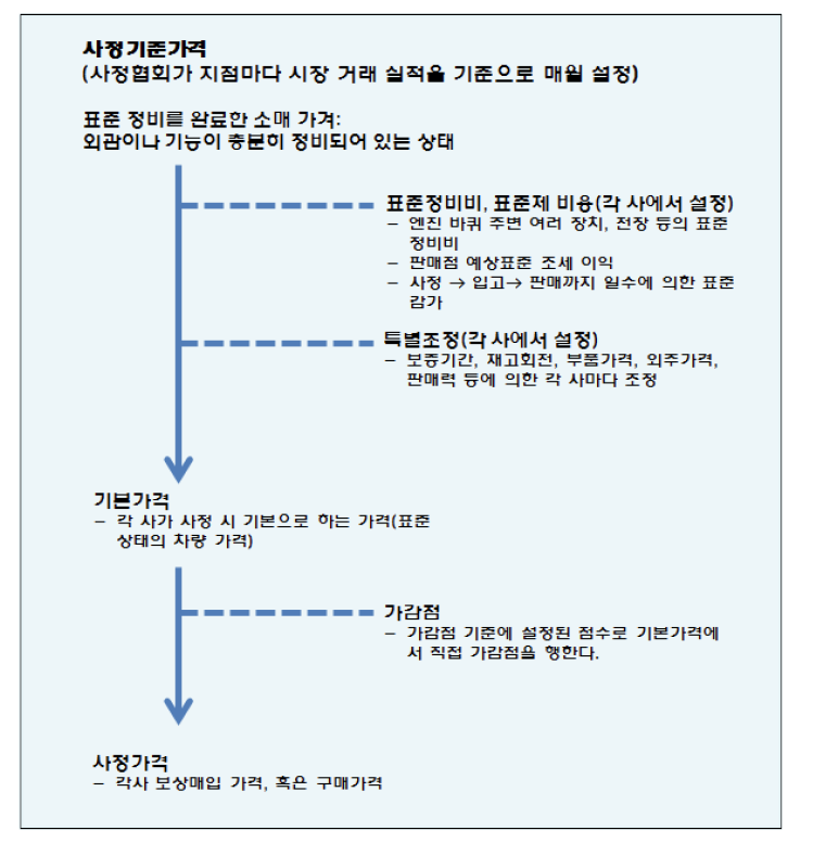 중고차 가격 사정 흐름