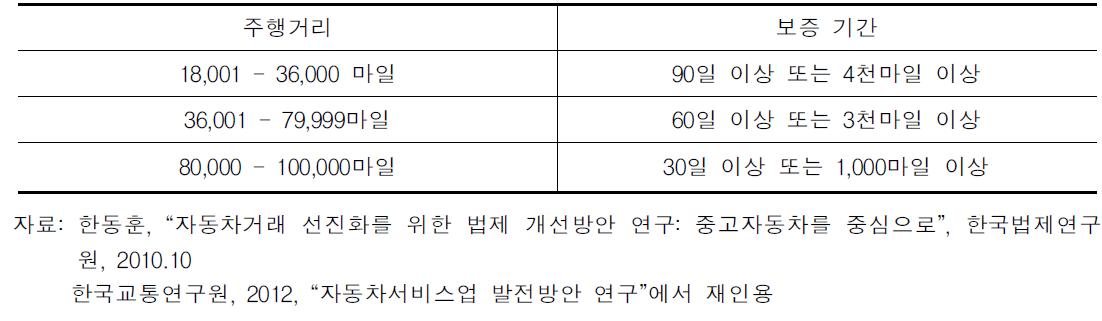 미국 뉴욕 주 주행거리에 따른 보증기간