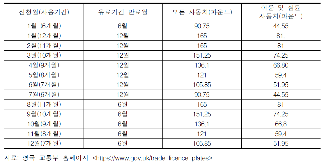 영국 상품용 차량 전용 번호판 유효기간 및 수수료