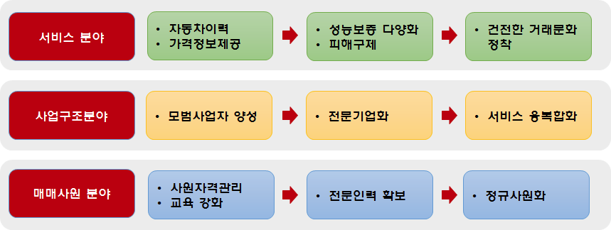 중고자동차 매매업 제도개선 방향