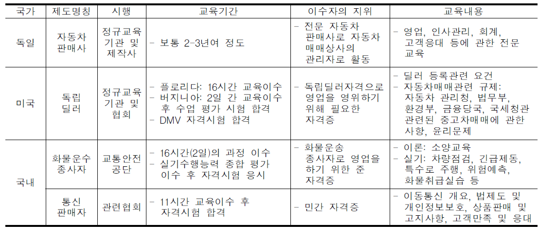 매매종사원 자격제도 유사 사례